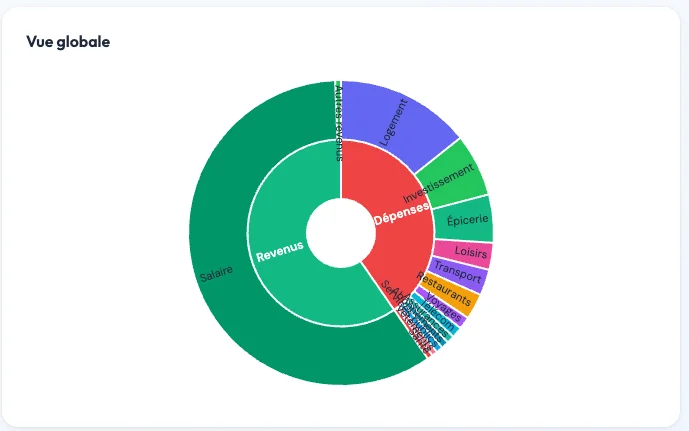 Spending breakdown charts by category